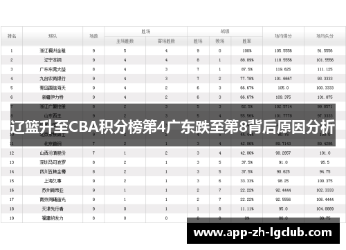 辽篮升至CBA积分榜第4广东跌至第8背后原因分析