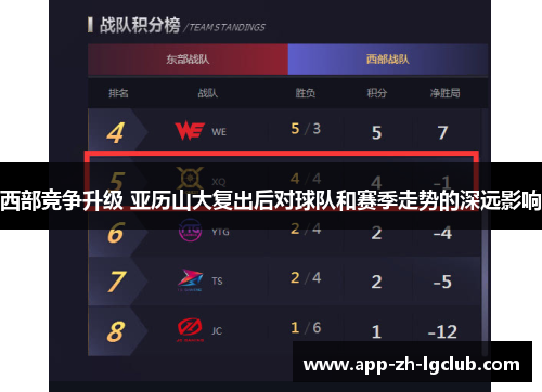 西部竞争升级 亚历山大复出后对球队和赛季走势的深远影响 西部竞争升级 亚历山大复出后对球队和赛季走势的深远影响
